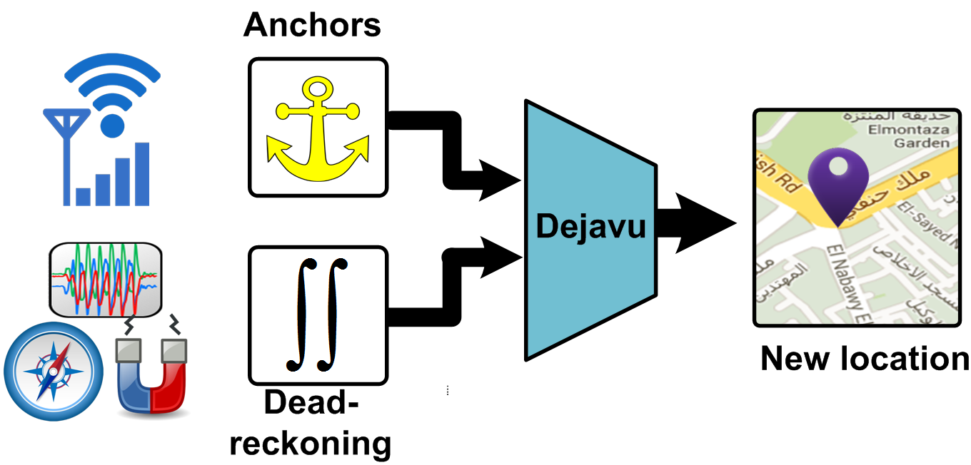 Dejavu Basic Idea