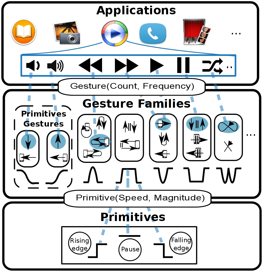 WiGest conceptual overview