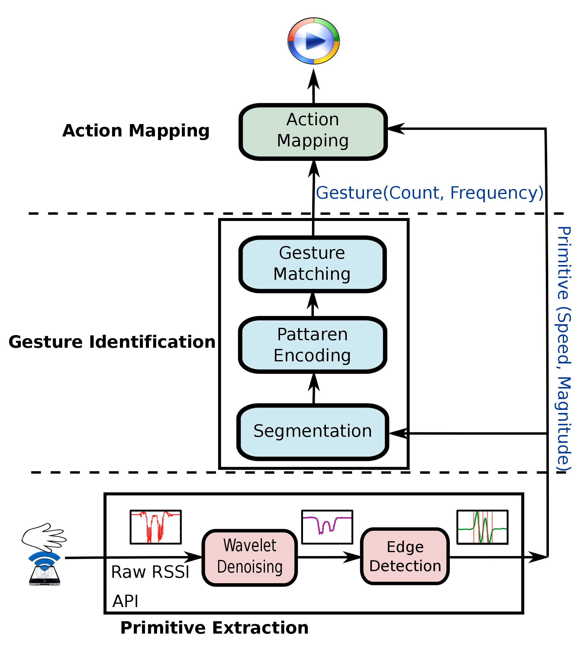 WiGest logic flow