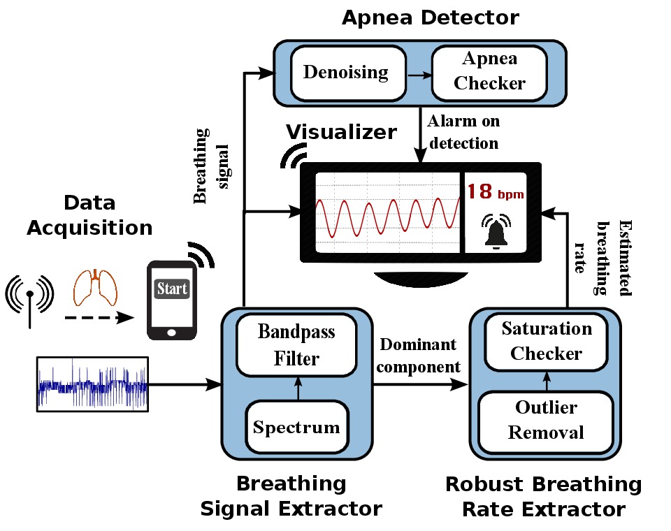 UbiBreathe architecture